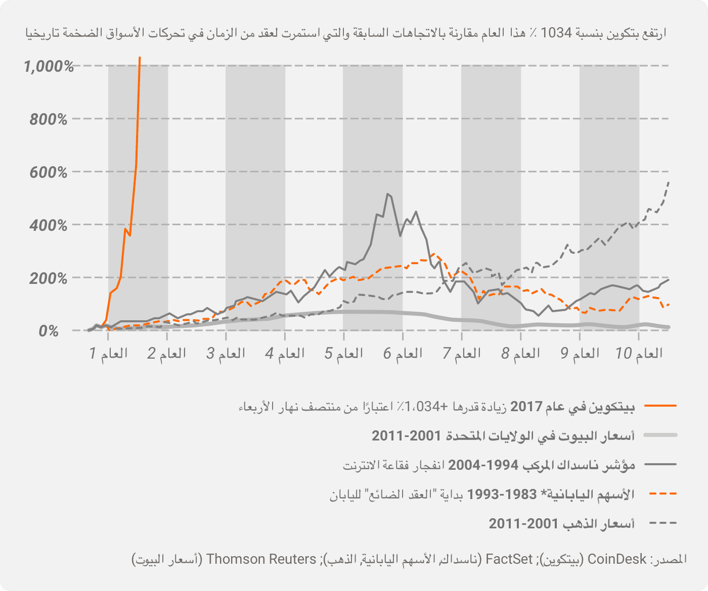 تطور بيتكوين