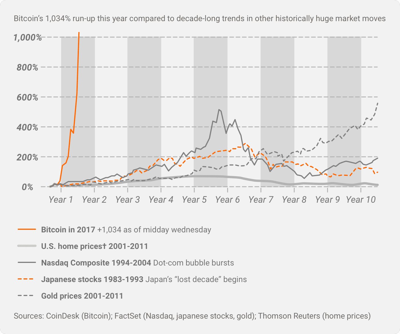 Bitcoin Future