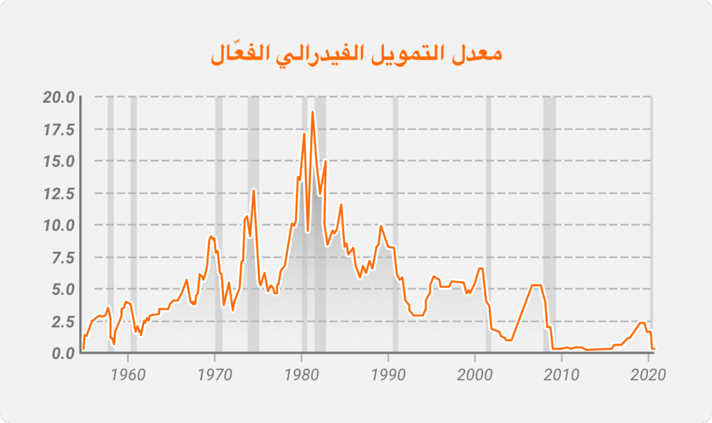 التمويل الفيدرالي