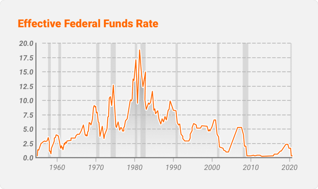 Fed Interest Rate Decisions