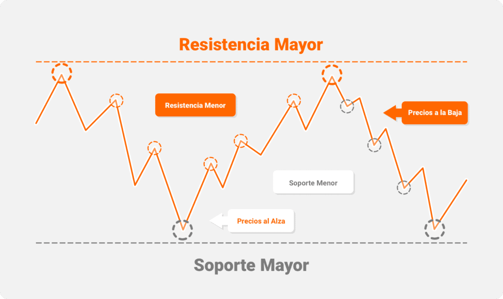 Soporte y Resistencia