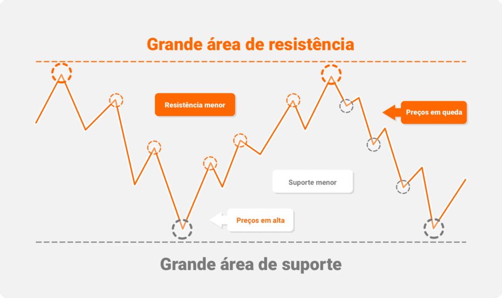 Suporte e Resistência