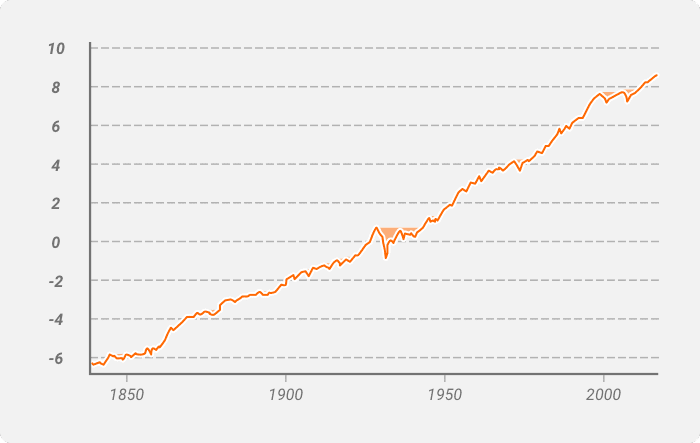 Gráfico de linhas mostrando o rebaixamento total do S&P 500 de 1835 a 2018.