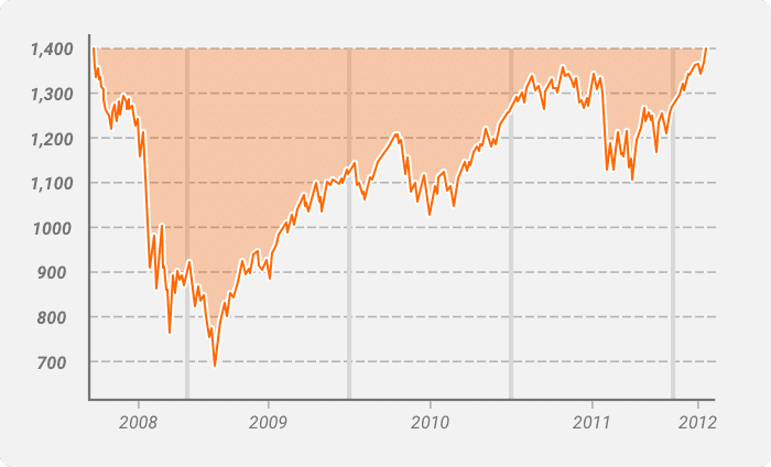 رسم بياني خطي يظهر الانخفاض في مؤشر S&P 500 من عام 2008 إلى عام 2012.