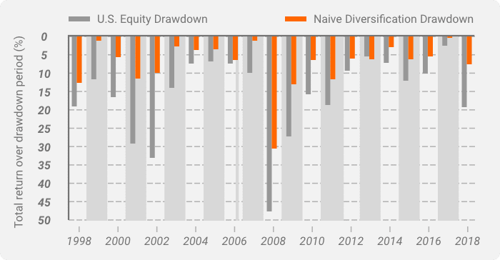 Bar chart showing U.S. equity drawdown and naive diversification drawdown from 1998 to 2018.