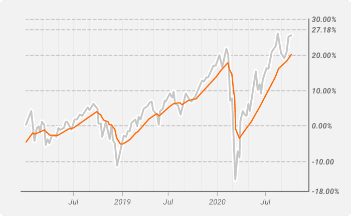 1-week SPX chart, 7 period