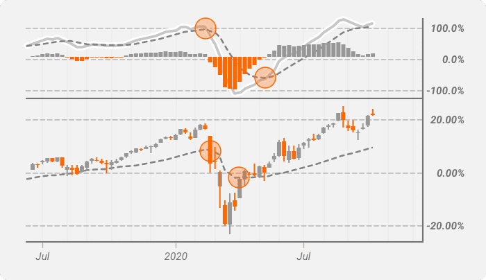 McGinley Dynamic and MACD