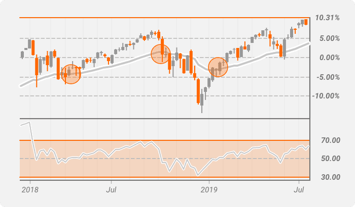 McGinley Dynamic and RSI