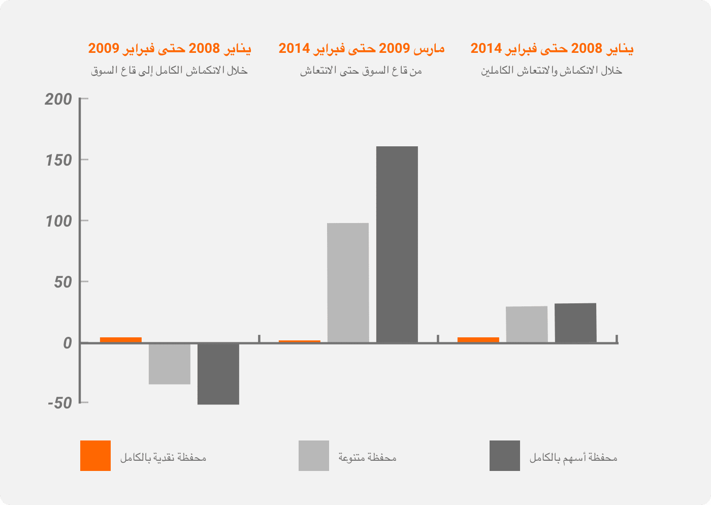 التنويع في الاستثمار