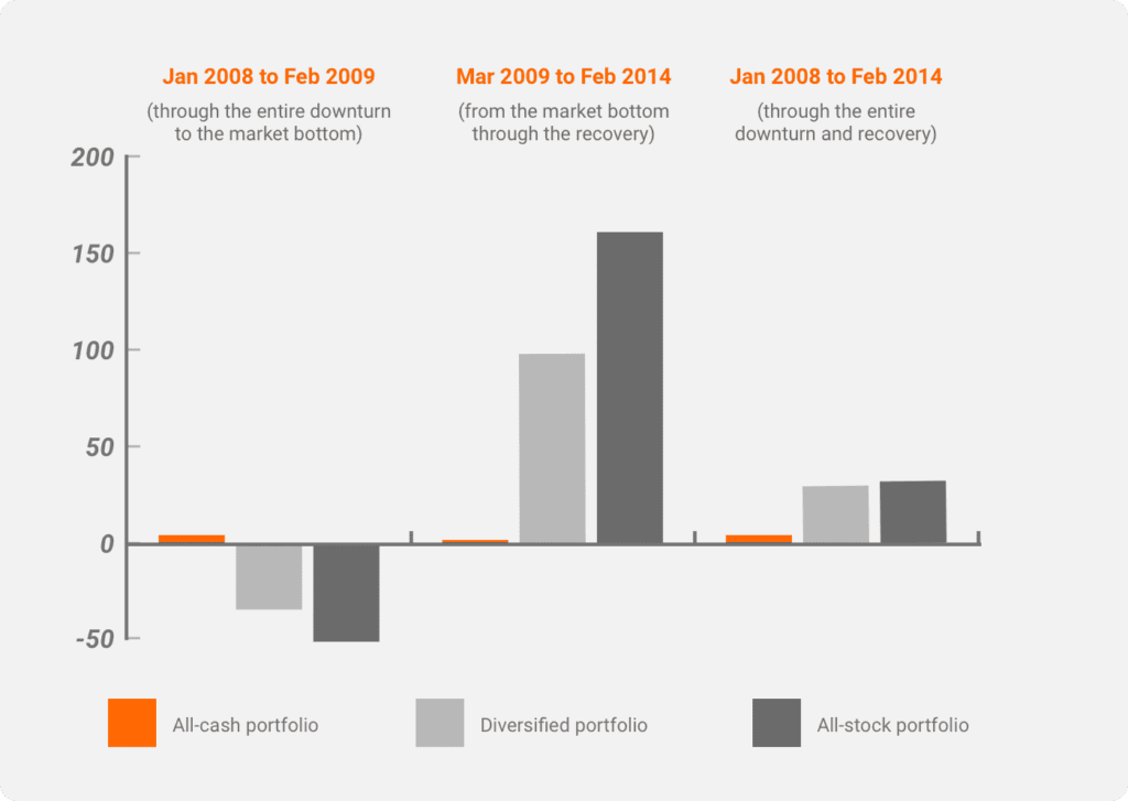 Examples of Diversified Portfolios 