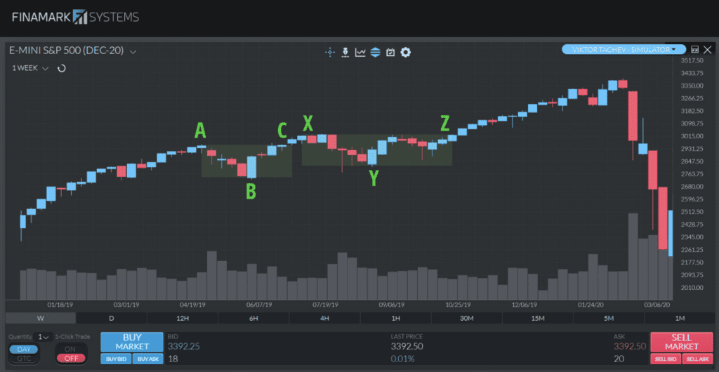 Screenshot of a weekly chart of the E-Mini S&P 500 futures contract displaying two consecutive drawdowns marked by green rectangles.