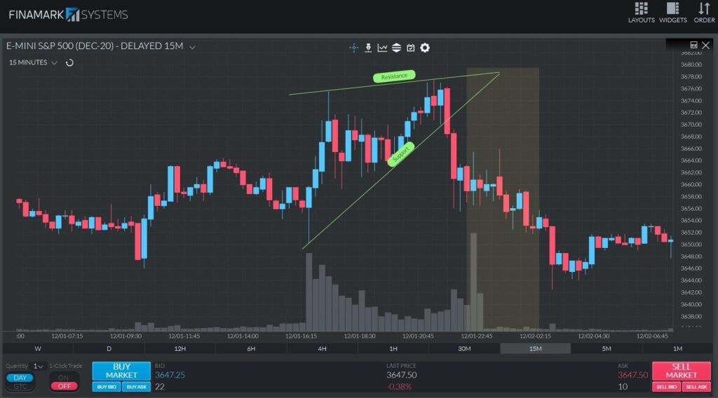 A 15-minute ES chart highlighting a decline in volume during the formation of a rising wedge pattern.