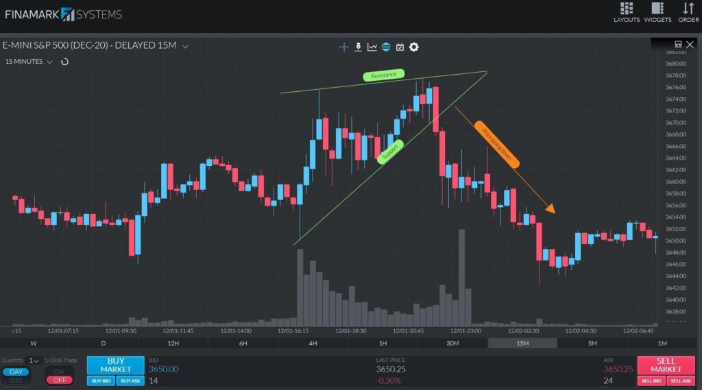 A 15-minute ES chart illustrating the formation of a rising wedge pattern in an uptrend.