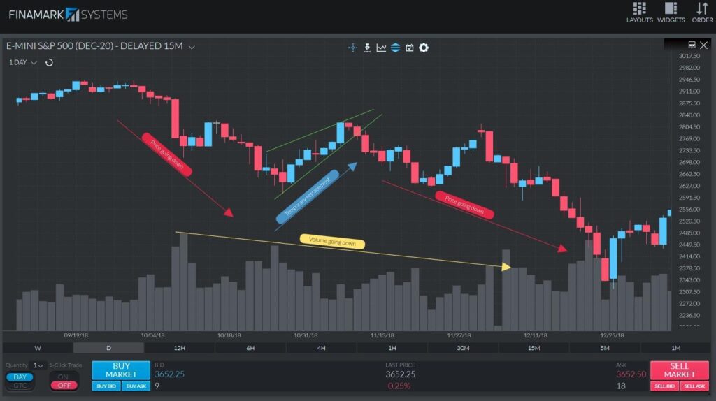 A 15-minute ES chart illustrating the formation of a rising wedge pattern in a downtrend.