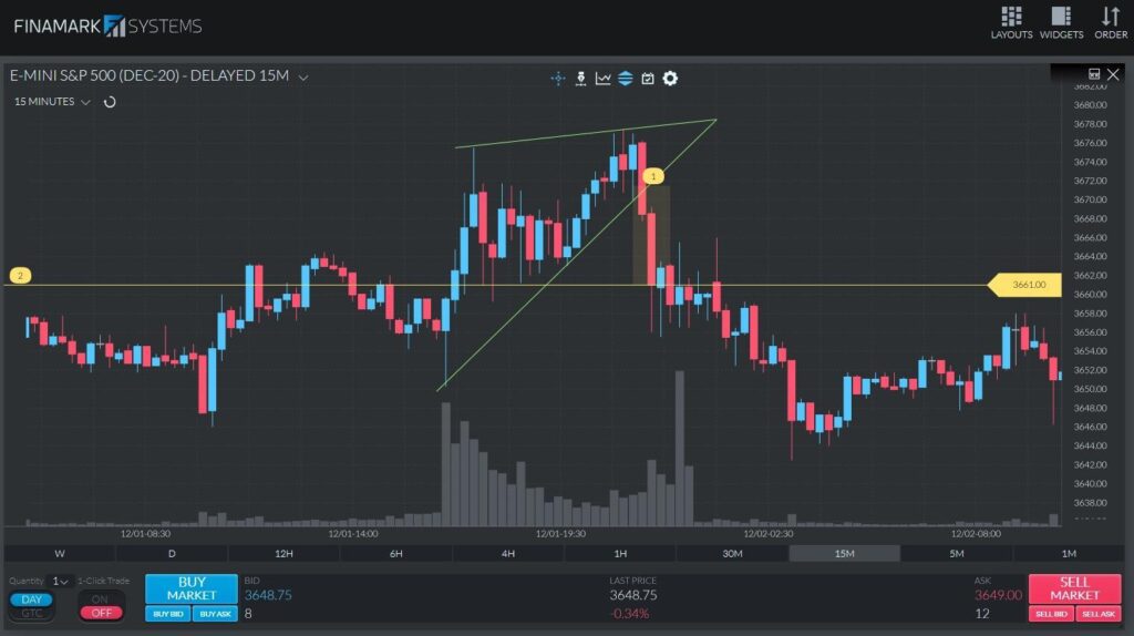 A 15-minute ES chart illustrating the breaking point of a rising wedge pattern and the recommended placement for a sell order.