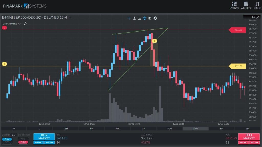 A 15-minute ES chart illustrating the breaking point of a rising wedge pattern, along with the recommended short entry and stop-loss levels.