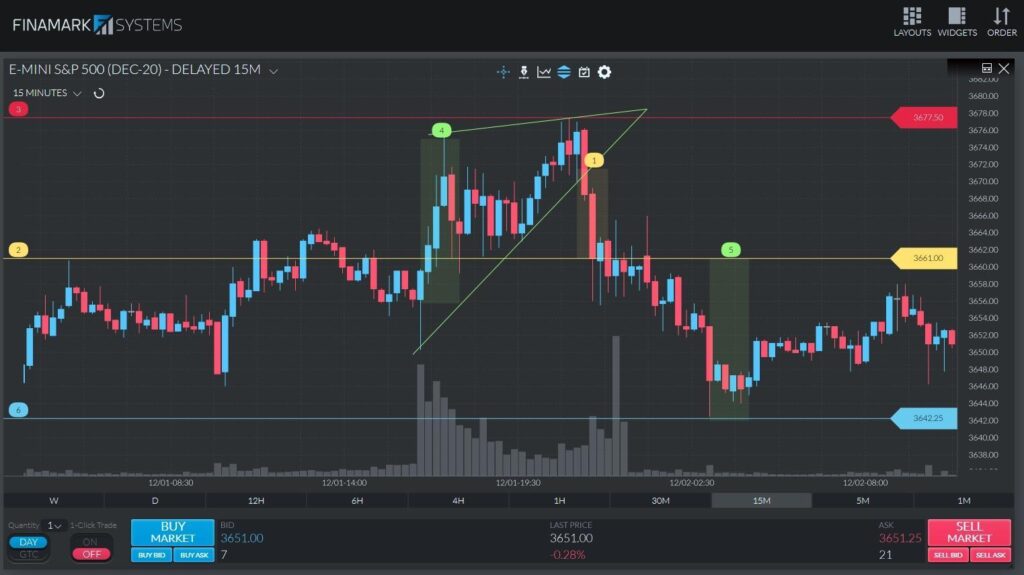 A 15-minute ES chart illustrating the recommended take-profit level for trading a rising wedge pattern.