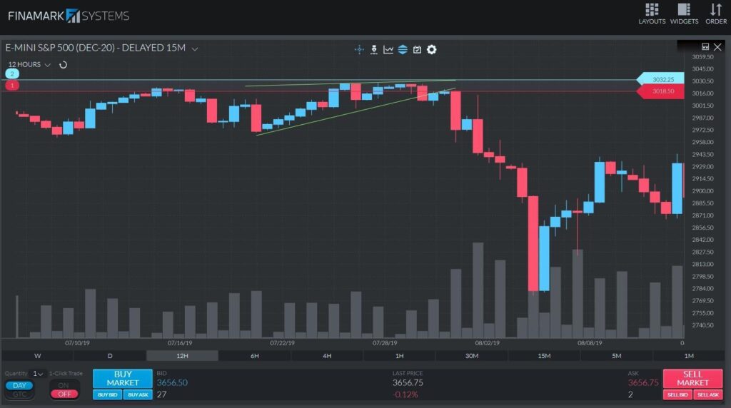 A 15-minute ES chart illustrating where to place a stop-loss order when executing a sell order below the support line of a rising wedge.