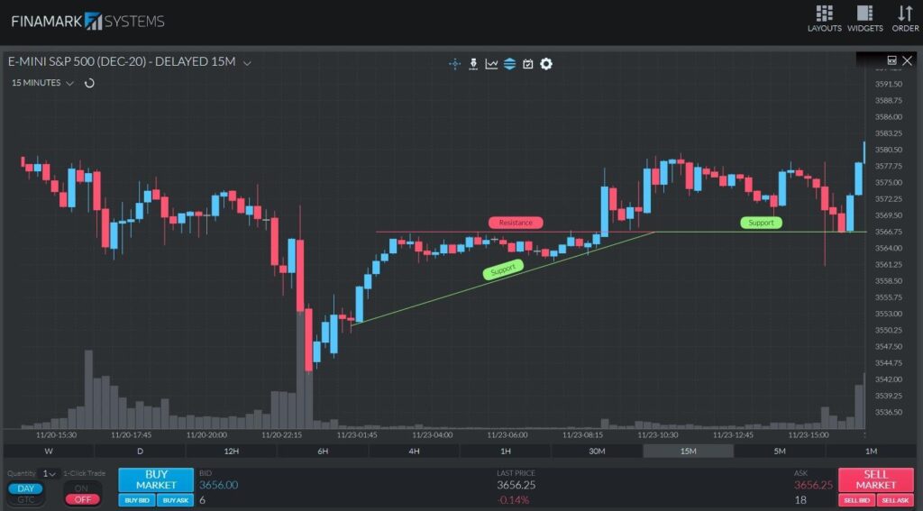 A 15-minute ES chart illustrating the formation of an ascending triangle pattern.