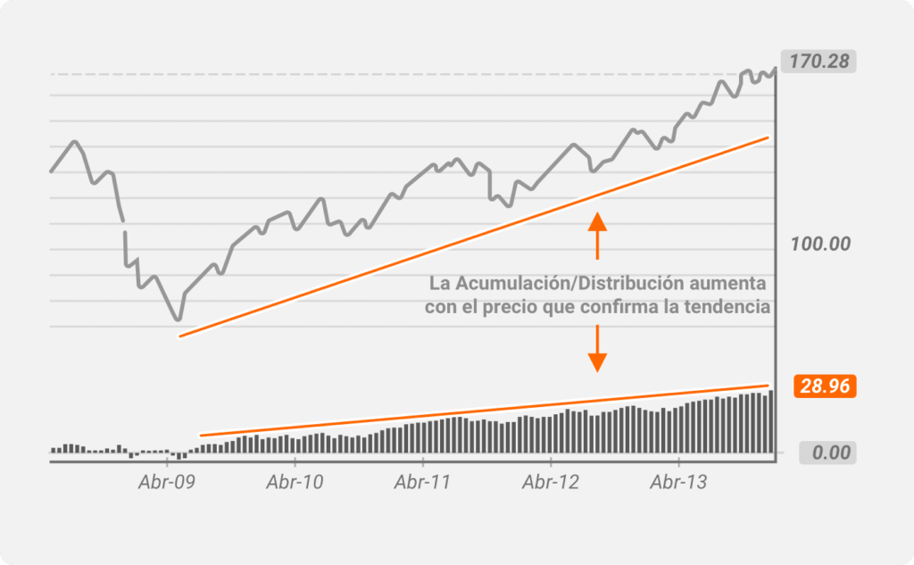 línea de acumulación distribución 2