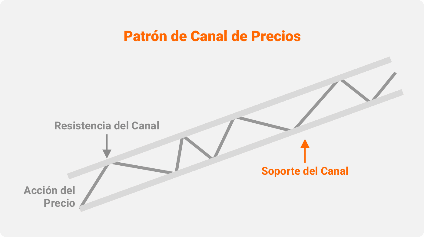 Qué Es un Canal de Precios