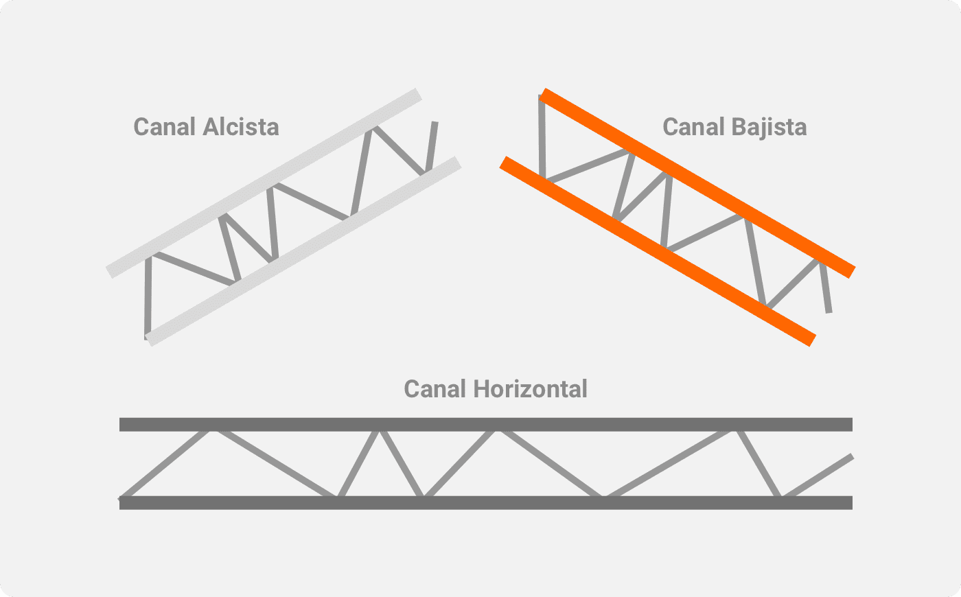 Tipos de Canales de Precios