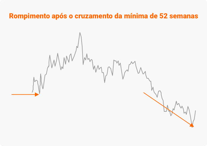 Rompimento após cruzar a mínima de 52 semanas