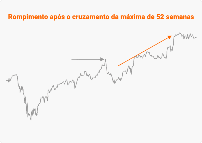 Rompimento após cruzar a máxima de 52 semanas