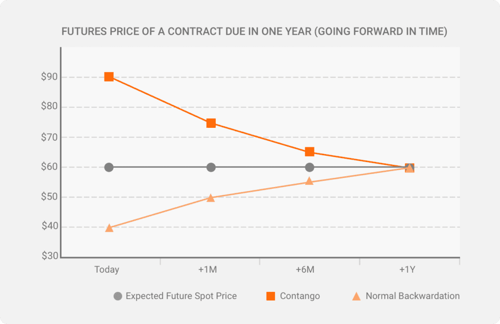 Contango vs. Backwardation