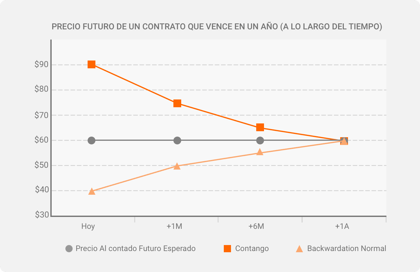 Contango vs. Backwardation