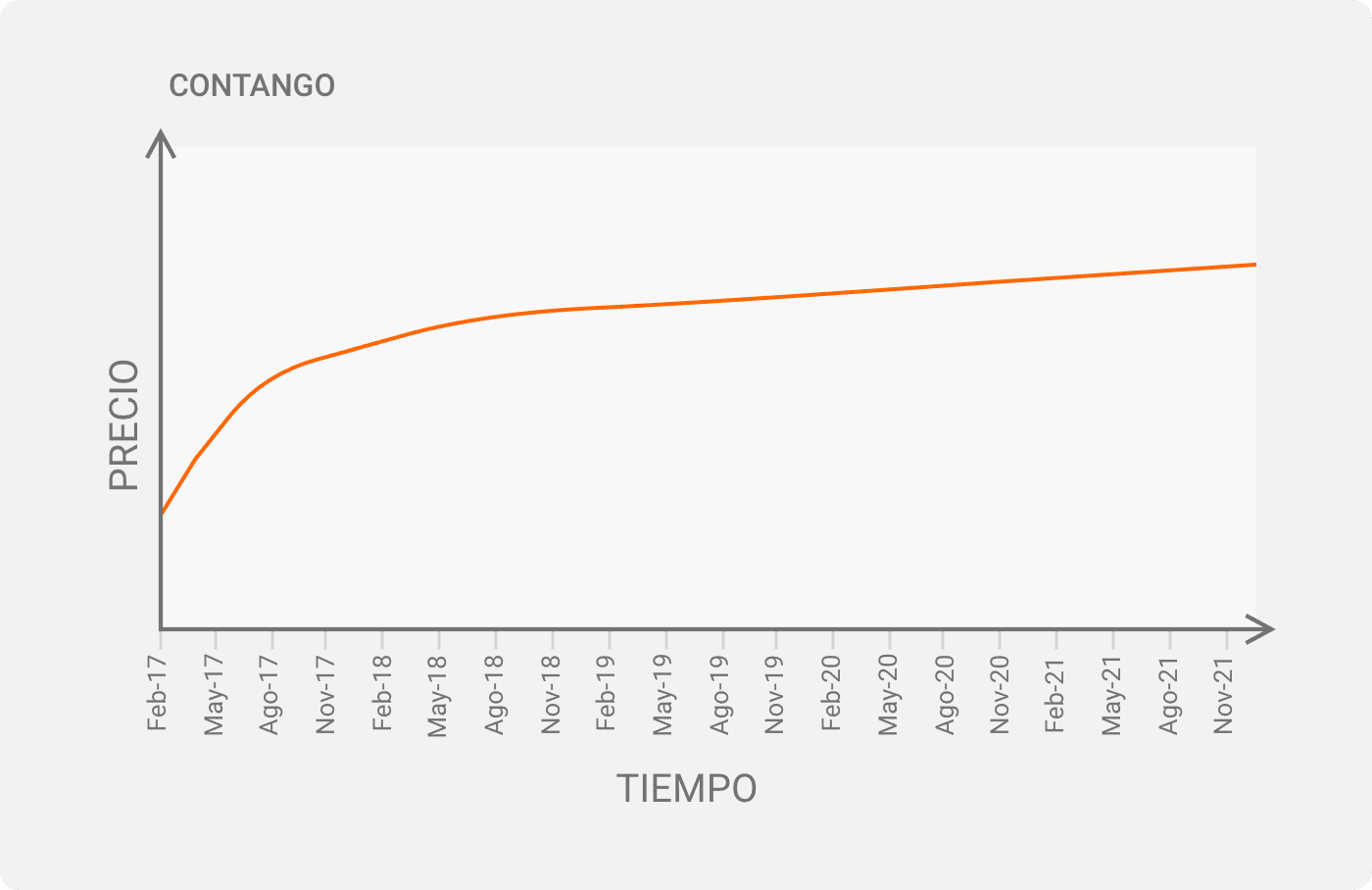 Qué es Contango