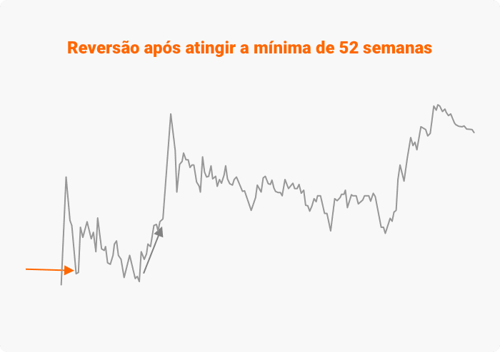 Reversão após atingir uma mínima de 52 semanas