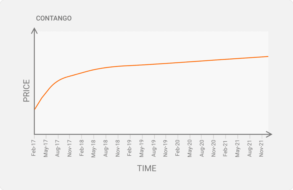 What is Contango