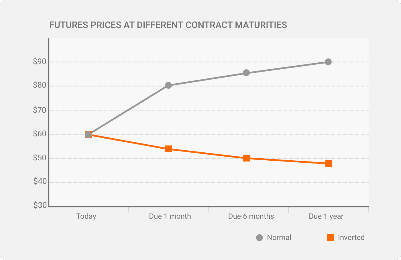 Why do markets invert