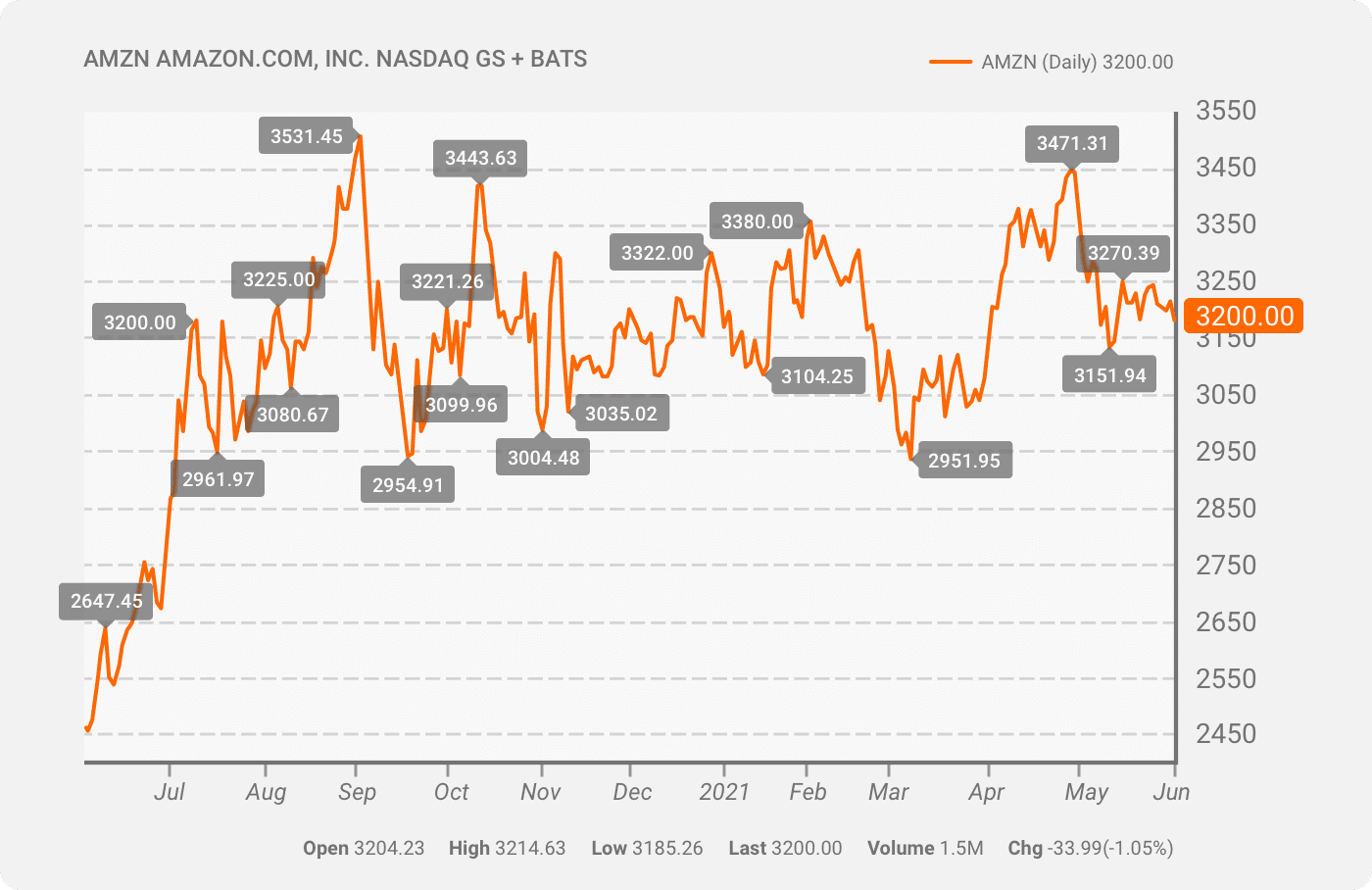 Un graphique affichant le cours des actions d'Amazon sur une période de 52 semaines