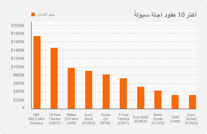 العقود المستقبلية