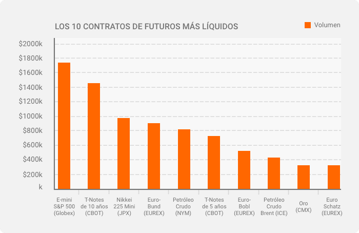 Contratos de Futuros ES