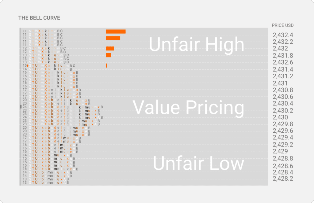 Market Profile Bell Curve