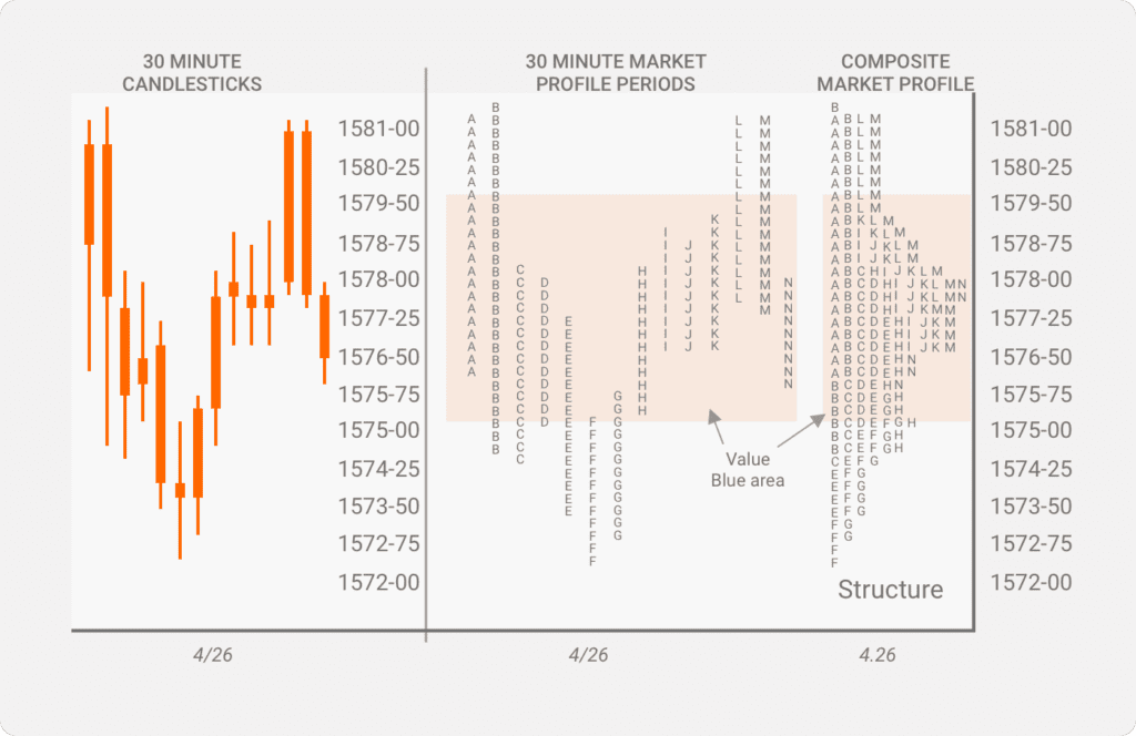 Gráficos de Market Profile - 30 minutos