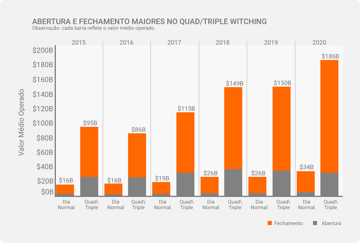 Qual é o efeito do Quad Witching no mercado