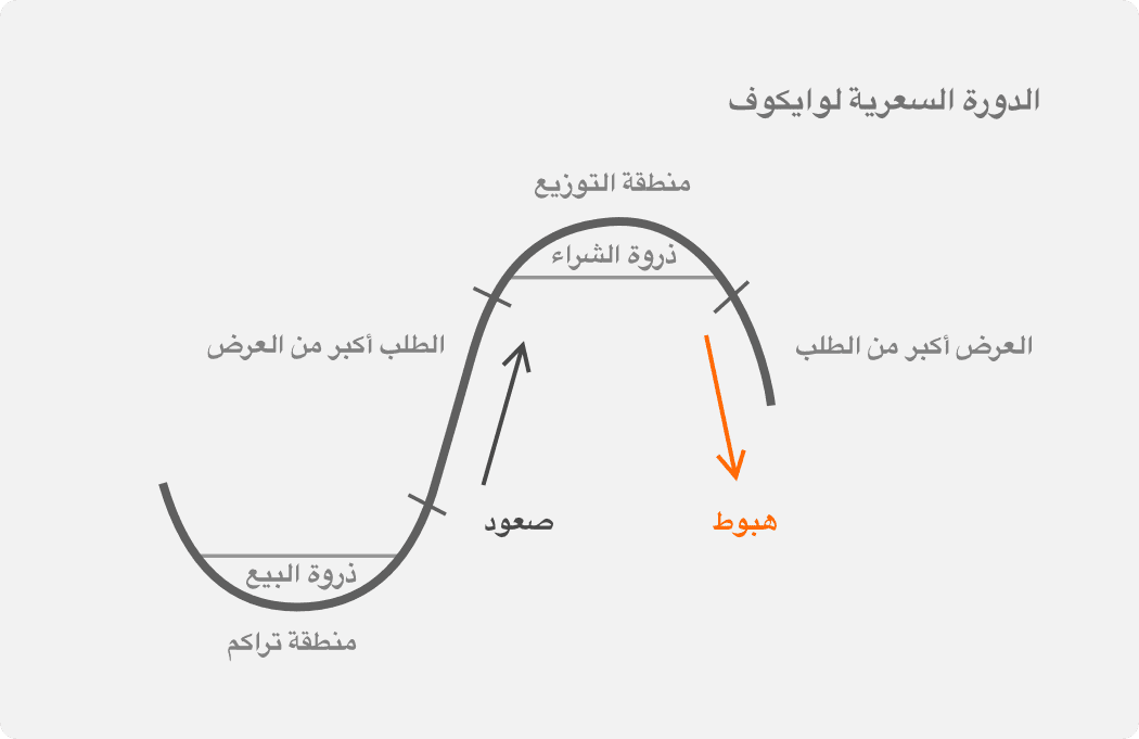 طريقة وايكوف 2.png