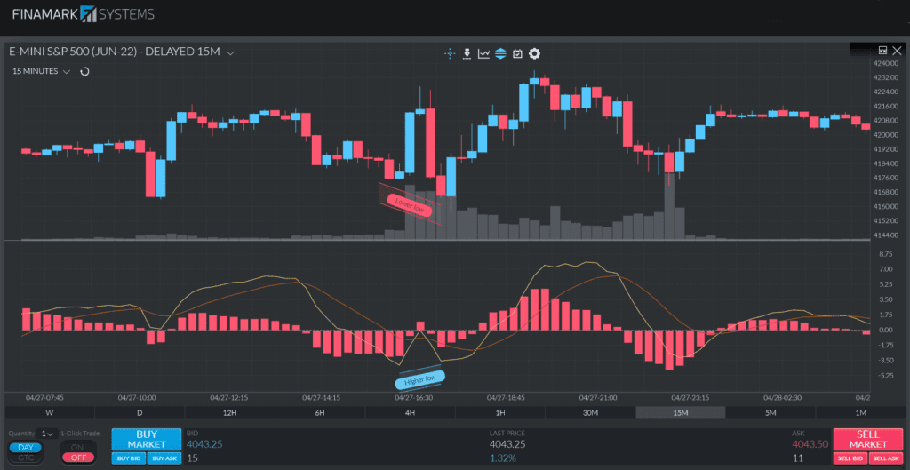 Un gráfico que muestra la señal de divergencia alcista del MACD