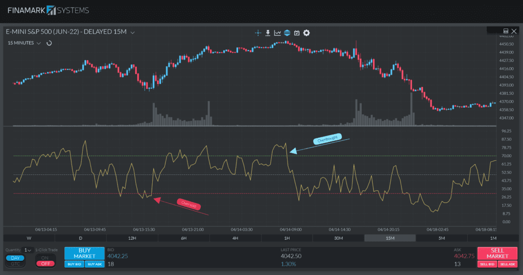 Señales de sobrecompra y sobreventa del RSI en el gráfico E-mini S&P 500