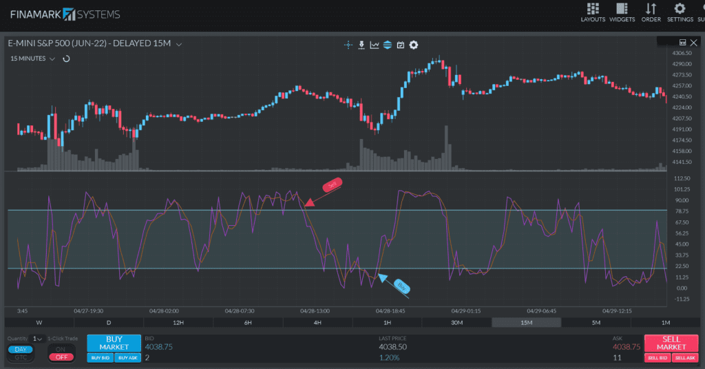 Señales de sobrecompra y sobreventa del oscilador estocástico en el gráfico E-mini S&P 500