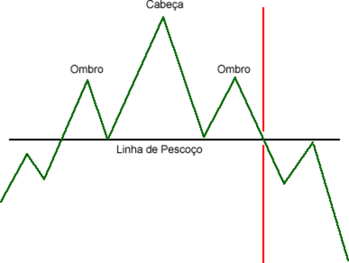 Exemplos de gráfico com ombro-cabeça-ombro