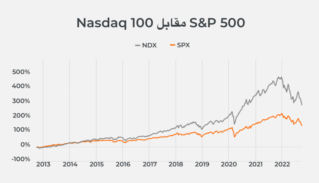 حول مؤشر Nasdaq -100