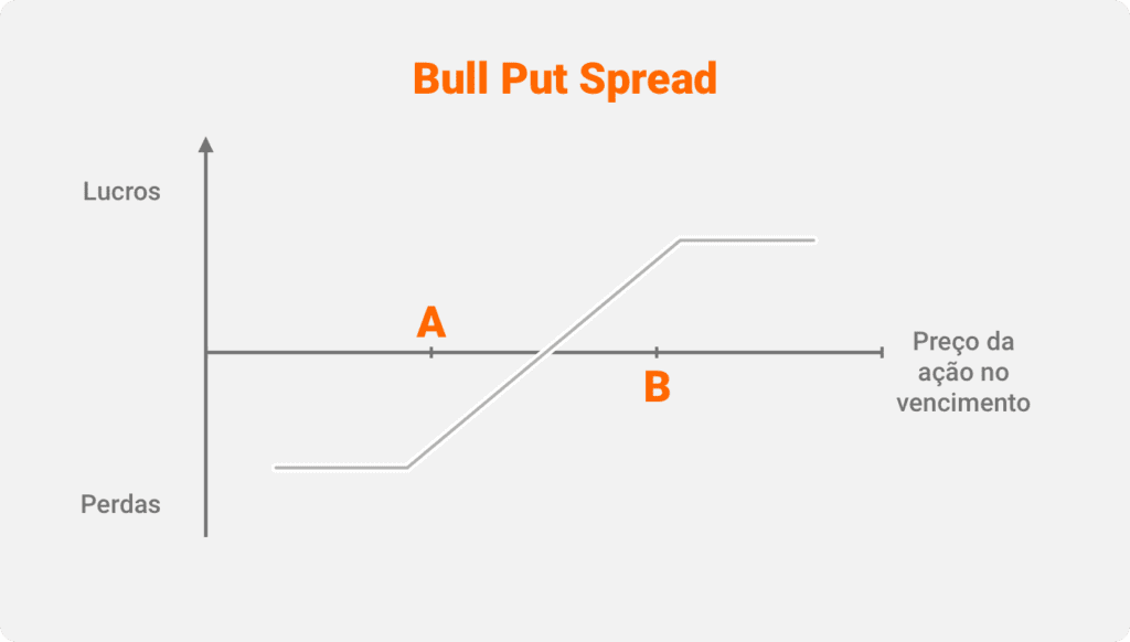 Put spread