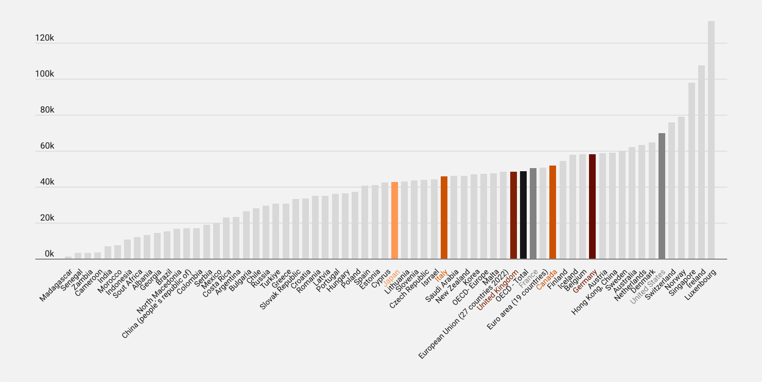 Gross Domestic Product (GDP) Figures