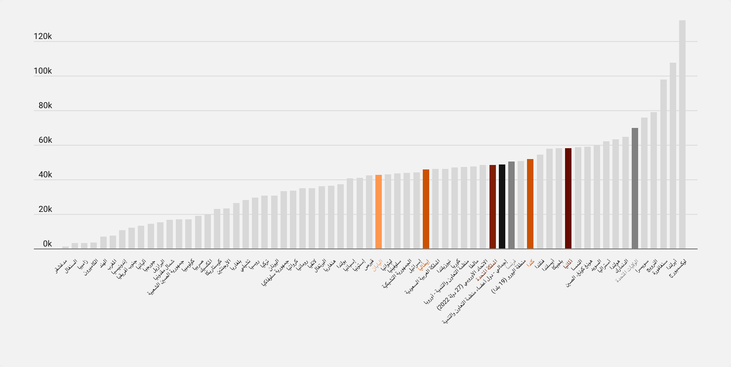 أرقام الناتج المحلي الإجمالي (GDP)