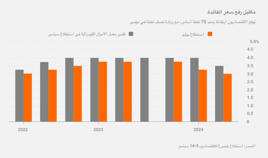 أسعار الفائدة وإصدارات بنك الاحتياطي الفيدرالي